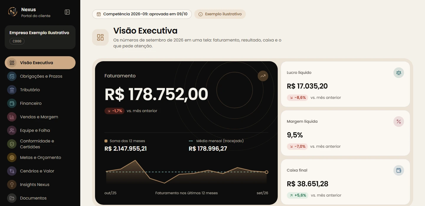 Tela Visão Executiva do portal da Nexus: faturamento, lucro líquido, margem líquida e caixa final do mês, com o menu das telas à esquerda